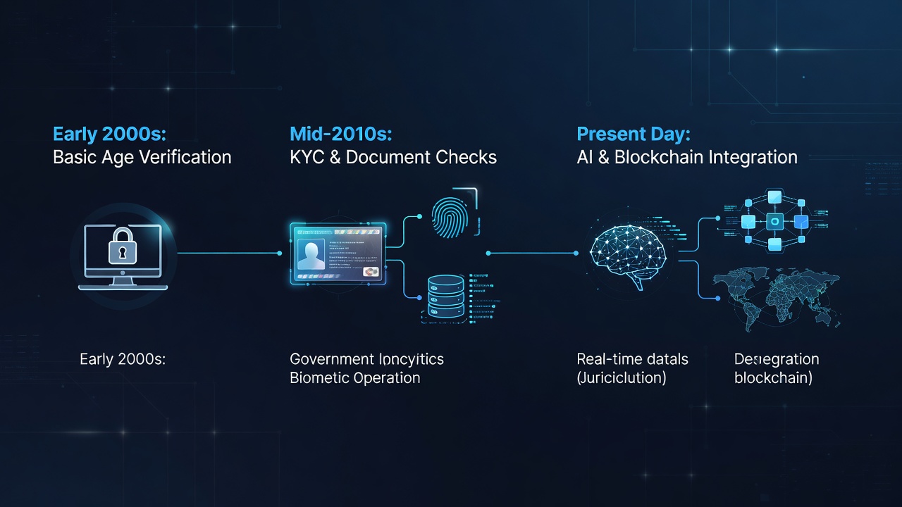 Timeline of secure verification advancements in global online gaming operations showing progression from basic logins to AI and blockchain integration